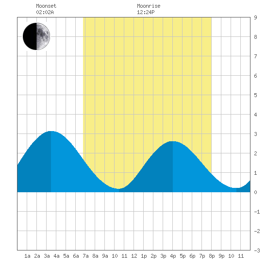 Cedar Heights tide chart for Thursday, April 23, 2026
