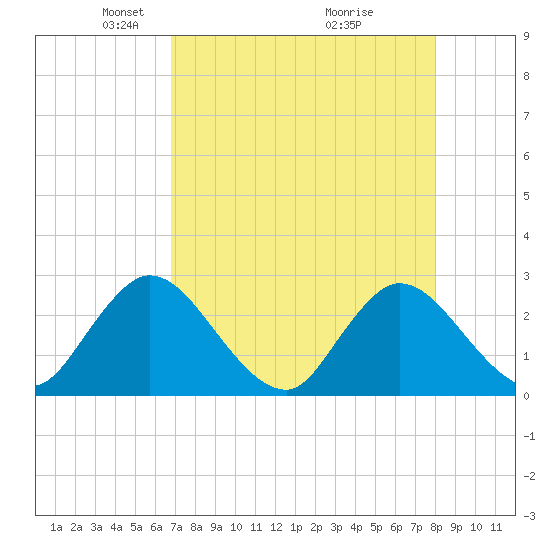 Cedar Heights tide chart for Saturday, April 25, 2026
