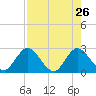 Cedar Heights tide chart for Sunday, April 26, 2026