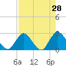 Cedar Heights tide chart for Tuesday, April 28, 2026