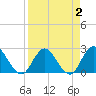 Cedar Heights tide chart for Thursday, April 2, 2026