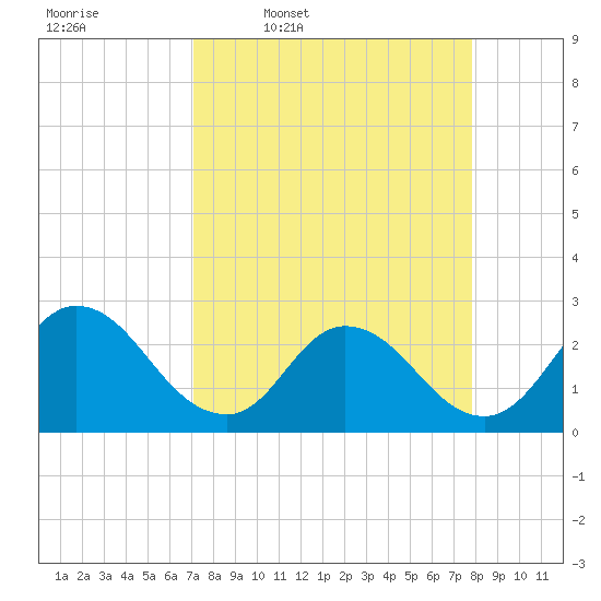 Cedar Heights tide chart for Tuesday, April 7, 2026
