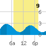 Cedar Heights tide chart for Thursday, April 9, 2026