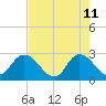 Cedar Heights tide chart for Monday, May 11, 2026
