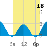 Cedar Heights tide chart for Monday, May 18, 2026