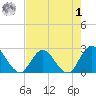 Cedar Heights tide chart for Friday, May 1, 2026