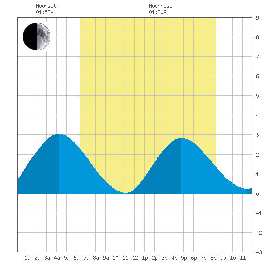 Cedar Heights tide chart for Saturday, May 23, 2026