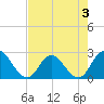 Cedar Heights tide chart for Sunday, May 3, 2026