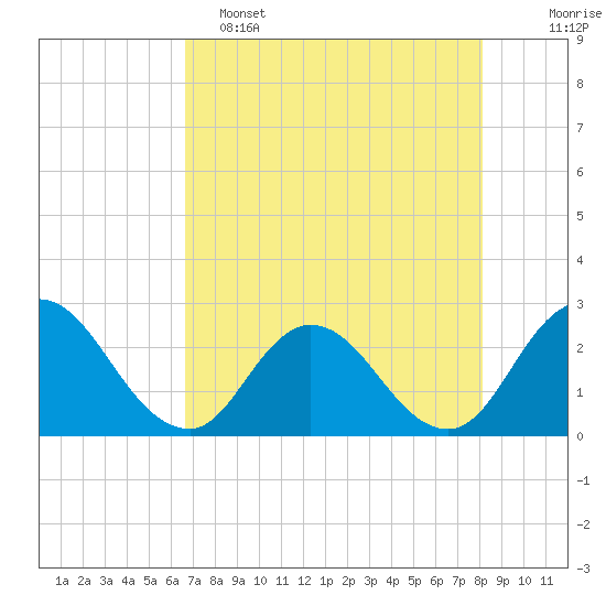Cedar Heights tide chart for Monday, May 4, 2026
