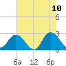 Cedar Heights tide chart for Wednesday, June 10, 2026