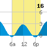 Cedar Heights tide chart for Tuesday, June 16, 2026