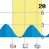 Cedar Heights tide chart for Saturday, June 20, 2026