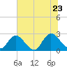 Cedar Heights tide chart for Tuesday, June 23, 2026