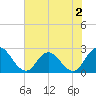 Cedar Heights tide chart for Tuesday, June 2, 2026