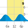 Cedar Heights tide chart for Tuesday, June 9, 2026