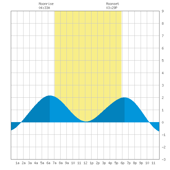 Hawk Channel tide chart for Sunday, January 10, 2021