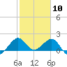 Hawk Channel tide chart for Sunday, January 10, 2021