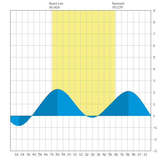 Hawk Channel tide chart for Tuesday, January 12, 2021