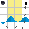 Hawk Channel tide chart for Wednesday, January 13, 2021