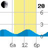 Hawk Channel tide chart for Wednesday, January 20, 2021