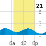 Hawk Channel tide chart for Thursday, January 21, 2021
