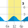 Hawk Channel tide chart for Sunday, January 3, 2021