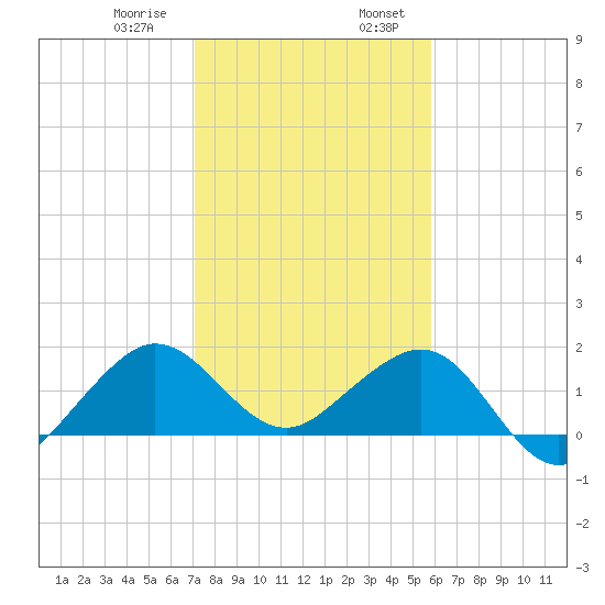 Hawk Channel tide chart for Saturday, January 9, 2021