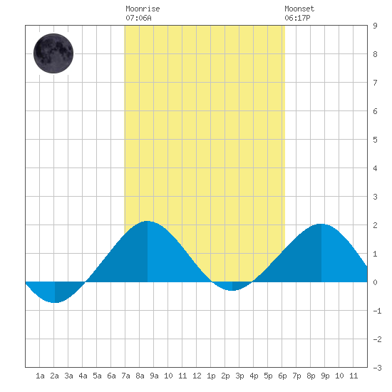 Hawk Channel tide chart for Thursday, February 11, 2021