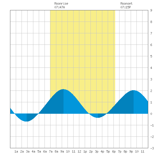 Hawk Channel tide chart for Friday, February 12, 2021