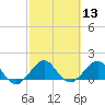 Hawk Channel tide chart for Saturday, February 13, 2021
