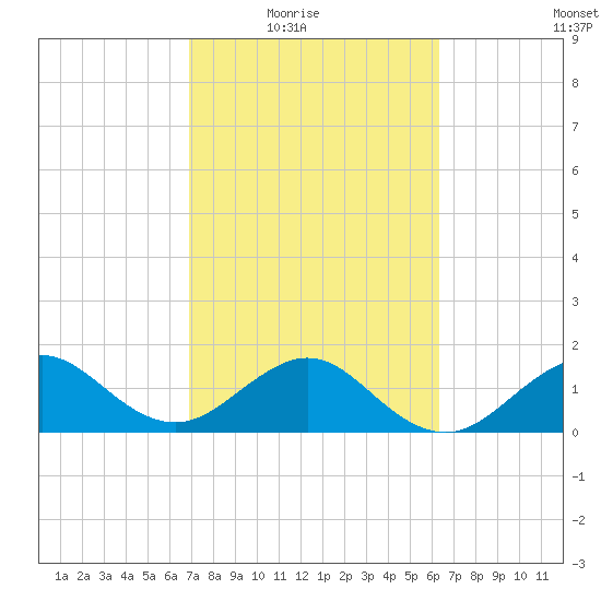 Hawk Channel tide chart for Wednesday, February 17, 2021