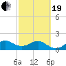 Hawk Channel tide chart for Friday, February 19, 2021
