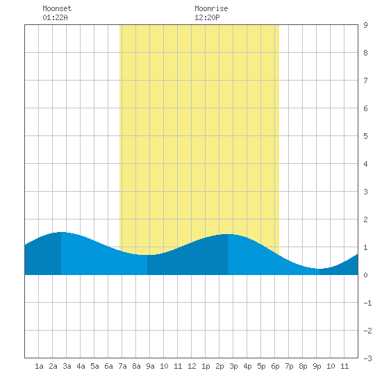 Hawk Channel tide chart for Saturday, February 20, 2021