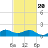Hawk Channel tide chart for Saturday, February 20, 2021