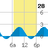 Hawk Channel tide chart for Sunday, February 28, 2021