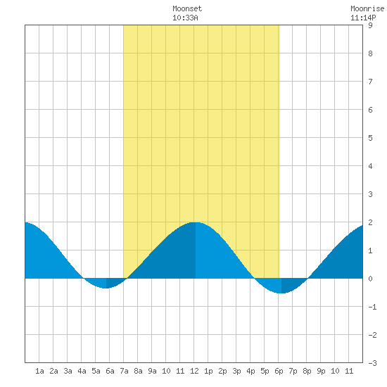 Hawk Channel tide chart for Tuesday, February 2, 2021