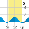 Hawk Channel tide chart for Tuesday, February 2, 2021