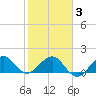 Hawk Channel tide chart for Wednesday, February 3, 2021