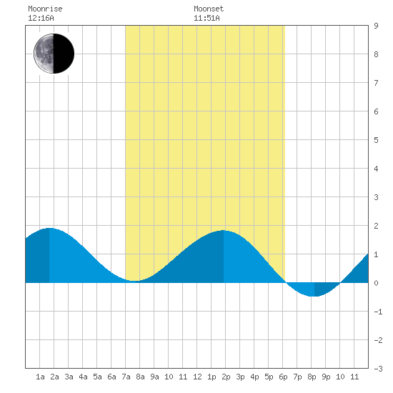 Hawk Channel tide chart for Thursday, February 4, 2021