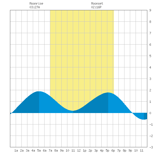 Hawk Channel tide chart for Sunday, February 7, 2021