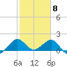 Hawk Channel tide chart for Monday, February 8, 2021