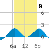 Hawk Channel tide chart for Tuesday, February 9, 2021