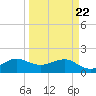 Hawk Channel tide chart for Monday, March 22, 2021