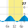 Hawk Channel tide chart for Saturday, March 27, 2021