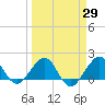 Hawk Channel tide chart for Monday, March 29, 2021