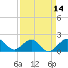 Hawk Channel tide chart for Wednesday, April 14, 2021