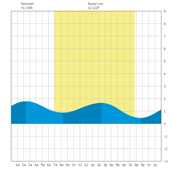 Hawk Channel tide chart for Monday, April 19, 2021