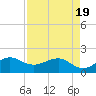 Hawk Channel tide chart for Monday, April 19, 2021