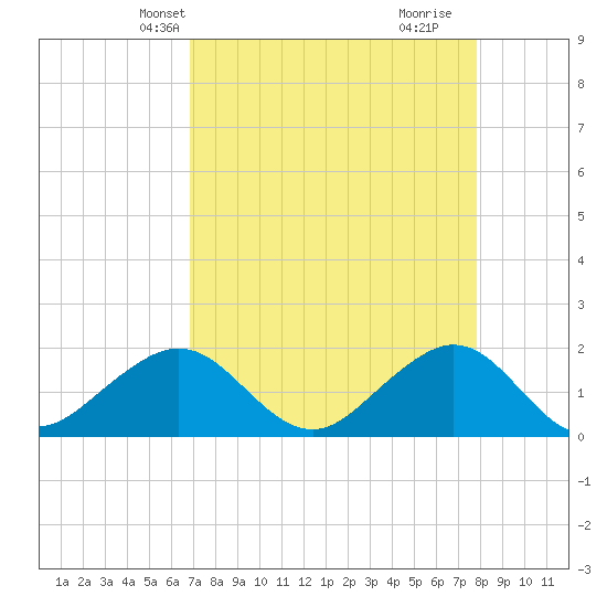 Hawk Channel tide chart for Friday, April 23, 2021