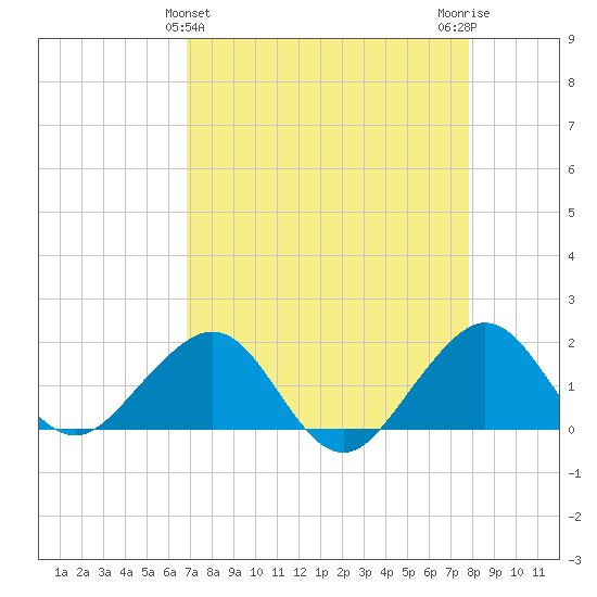 Hawk Channel tide chart for Sunday, April 25, 2021